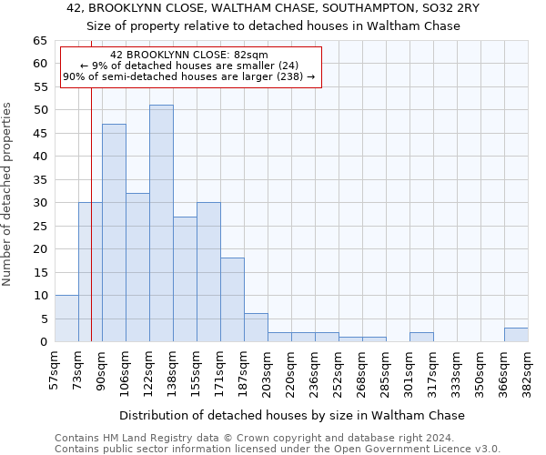 42, BROOKLYNN CLOSE, WALTHAM CHASE, SOUTHAMPTON, SO32 2RY: Size of property relative to detached houses in Waltham Chase