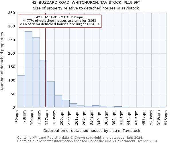 42, BUZZARD ROAD, WHITCHURCH, TAVISTOCK, PL19 9FY: Size of property relative to detached houses in Tavistock