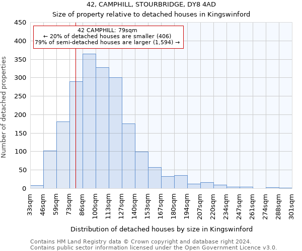 42, CAMPHILL, STOURBRIDGE, DY8 4AD: Size of property relative to detached houses in Kingswinford