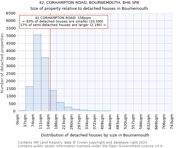 42, CORHAMPTON ROAD, BOURNEMOUTH, BH6 5PB: Size of property relative to detached houses in Bournemouth