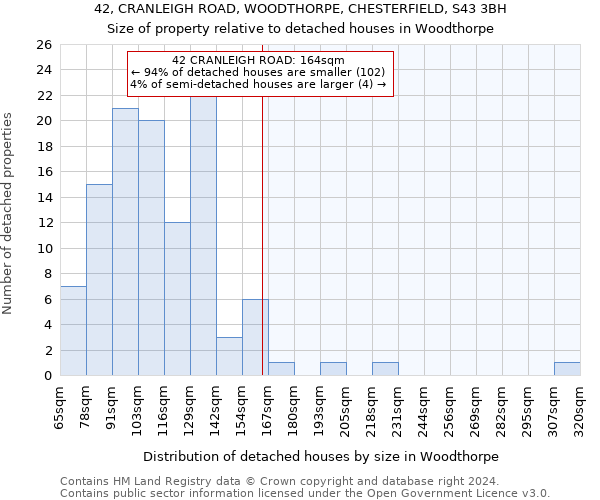 42, CRANLEIGH ROAD, WOODTHORPE, CHESTERFIELD, S43 3BH: Size of property relative to detached houses in Woodthorpe