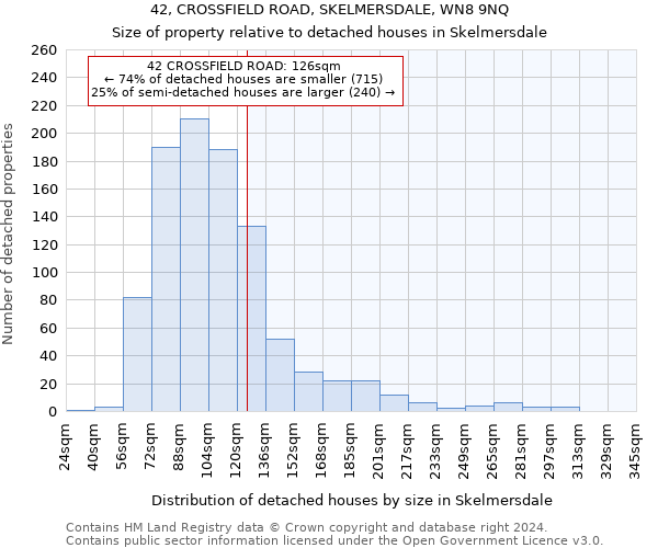 42, CROSSFIELD ROAD, SKELMERSDALE, WN8 9NQ: Size of property relative to detached houses in Skelmersdale