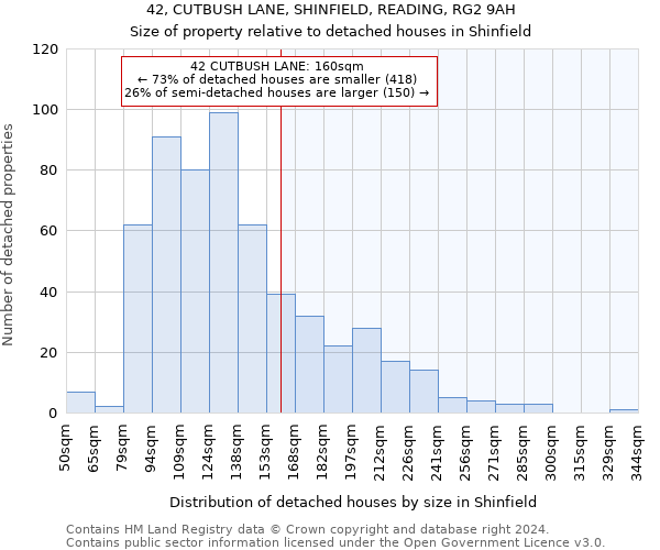 42, CUTBUSH LANE, SHINFIELD, READING, RG2 9AH: Size of property relative to detached houses in Shinfield