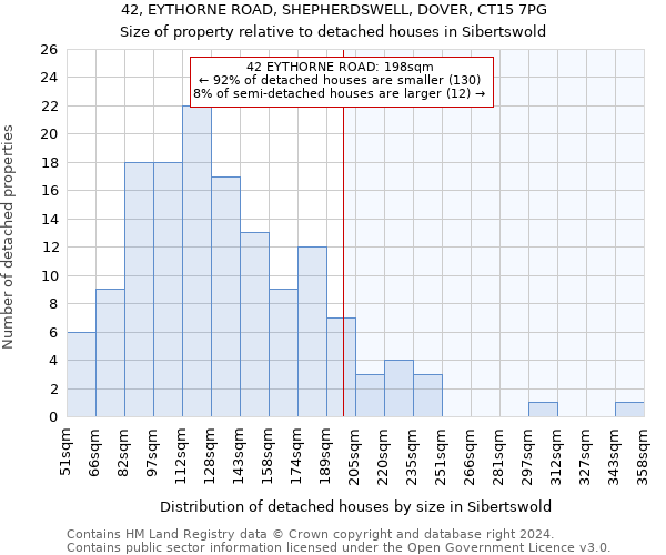 42, EYTHORNE ROAD, SHEPHERDSWELL, DOVER, CT15 7PG: Size of property relative to detached houses in Sibertswold