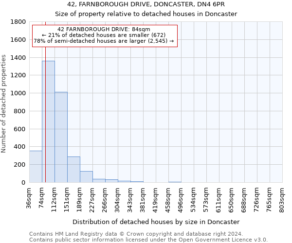 42, FARNBOROUGH DRIVE, DONCASTER, DN4 6PR: Size of property relative to detached houses in Doncaster