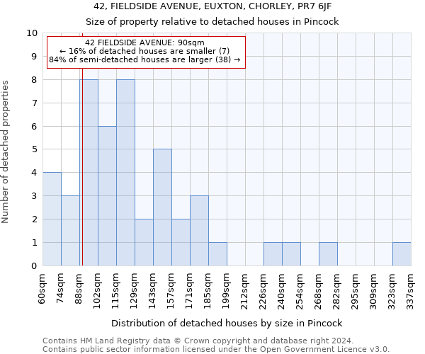 42, FIELDSIDE AVENUE, EUXTON, CHORLEY, PR7 6JF: Size of property relative to detached houses in Pincock