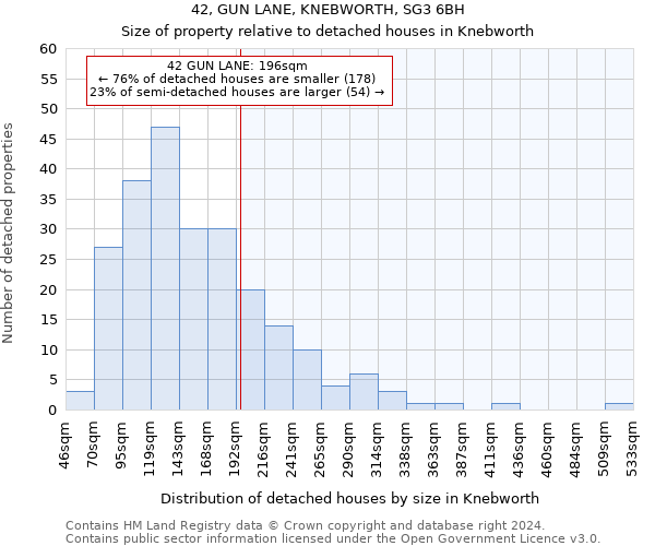 42, GUN LANE, KNEBWORTH, SG3 6BH: Size of property relative to detached houses in Knebworth