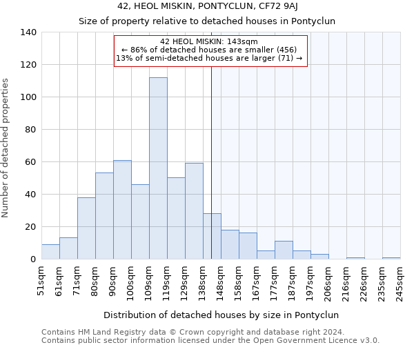 42, HEOL MISKIN, PONTYCLUN, CF72 9AJ: Size of property relative to detached houses in Pontyclun