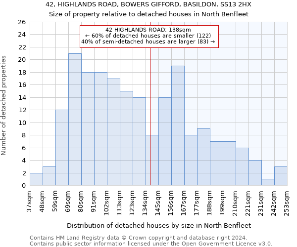 42, HIGHLANDS ROAD, BOWERS GIFFORD, BASILDON, SS13 2HX: Size of property relative to detached houses in North Benfleet