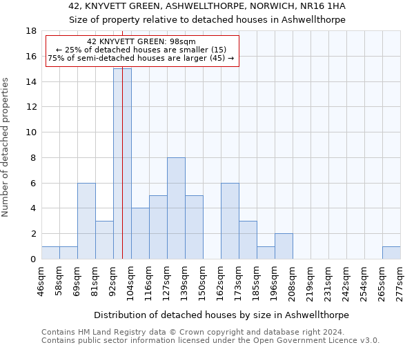 42, KNYVETT GREEN, ASHWELLTHORPE, NORWICH, NR16 1HA: Size of property relative to detached houses in Ashwellthorpe