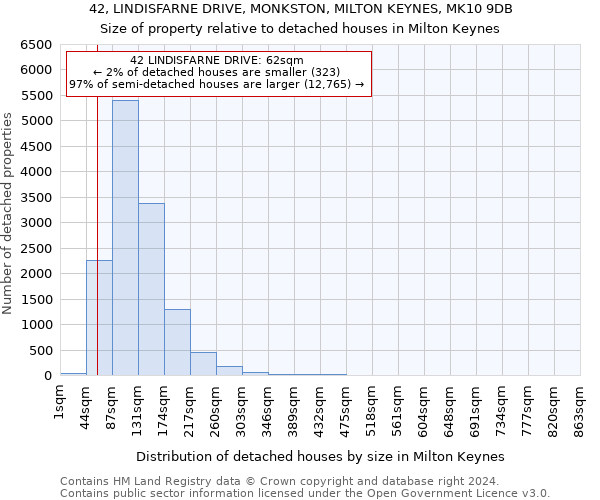 42, LINDISFARNE DRIVE, MONKSTON, MILTON KEYNES, MK10 9DB: Size of property relative to detached houses in Milton Keynes