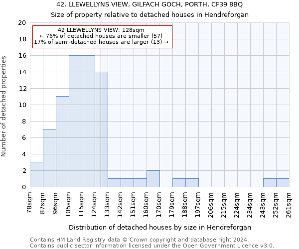 42, LLEWELLYNS VIEW, GILFACH GOCH, PORTH, CF39 8BQ: Size of property relative to detached houses in Hendreforgan