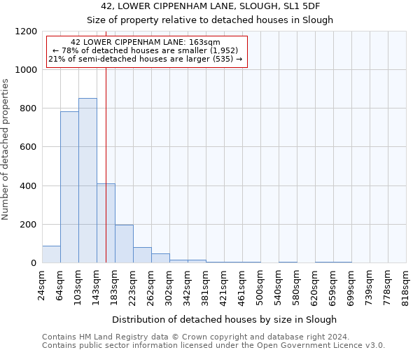 42, LOWER CIPPENHAM LANE, SLOUGH, SL1 5DF: Size of property relative to detached houses in Slough