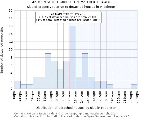 42, MAIN STREET, MIDDLETON, MATLOCK, DE4 4LU: Size of property relative to detached houses in Middleton