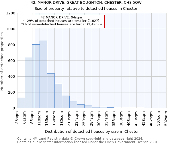 42, MANOR DRIVE, GREAT BOUGHTON, CHESTER, CH3 5QW: Size of property relative to detached houses in Chester