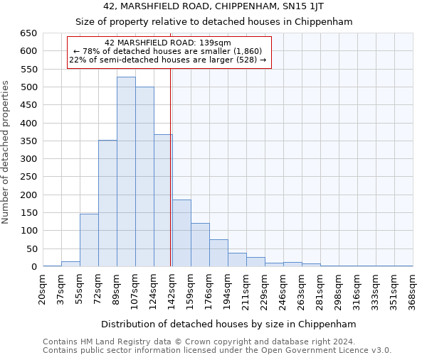 42, MARSHFIELD ROAD, CHIPPENHAM, SN15 1JT: Size of property relative to detached houses in Chippenham