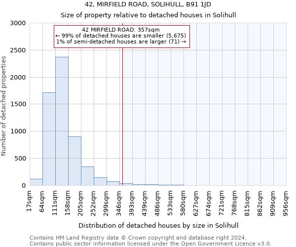 42, MIRFIELD ROAD, SOLIHULL, B91 1JD: Size of property relative to detached houses in Solihull