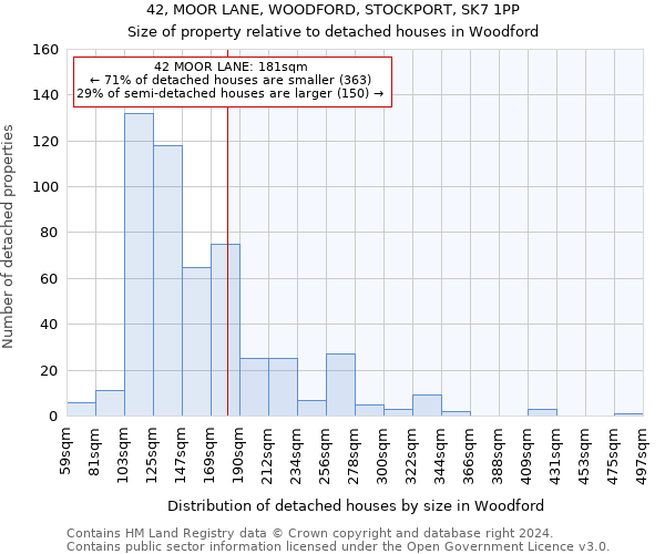 42, MOOR LANE, WOODFORD, STOCKPORT, SK7 1PP: Size of property relative to detached houses in Woodford