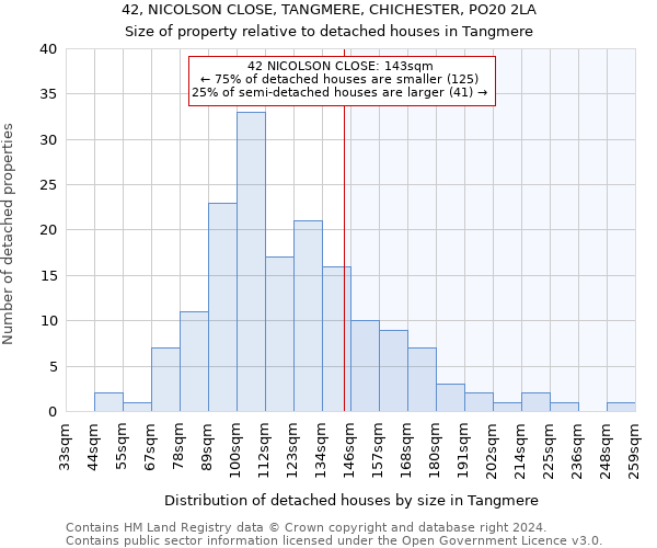 42, NICOLSON CLOSE, TANGMERE, CHICHESTER, PO20 2LA: Size of property relative to detached houses in Tangmere