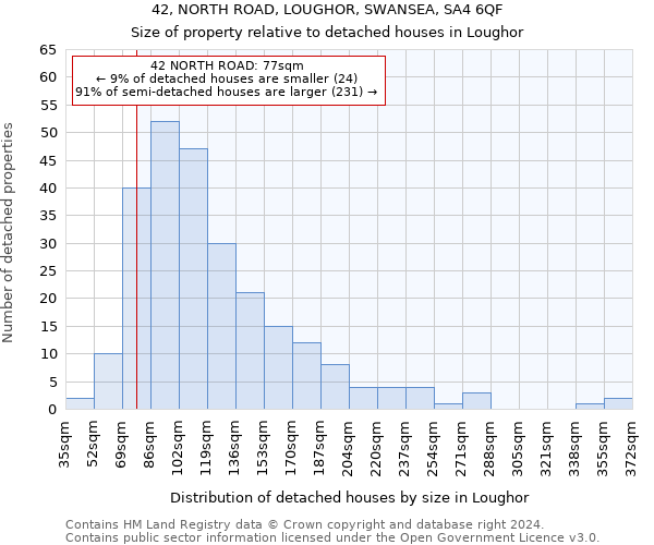 42, NORTH ROAD, LOUGHOR, SWANSEA, SA4 6QF: Size of property relative to detached houses in Loughor