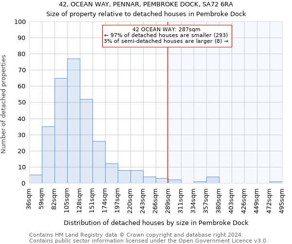 42, OCEAN WAY, PENNAR, PEMBROKE DOCK, SA72 6RA: Size of property relative to detached houses in Pembroke Dock