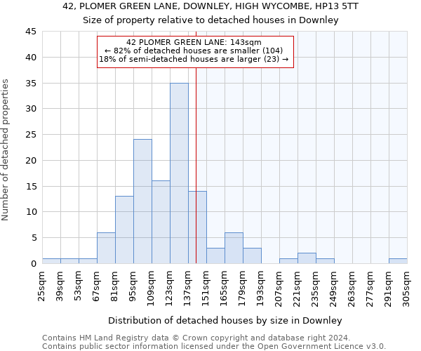 42, PLOMER GREEN LANE, DOWNLEY, HIGH WYCOMBE, HP13 5TT: Size of property relative to detached houses in Downley