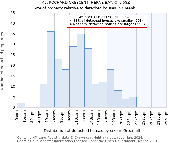 42, POCHARD CRESCENT, HERNE BAY, CT6 5SZ: Size of property relative to detached houses in Greenhill