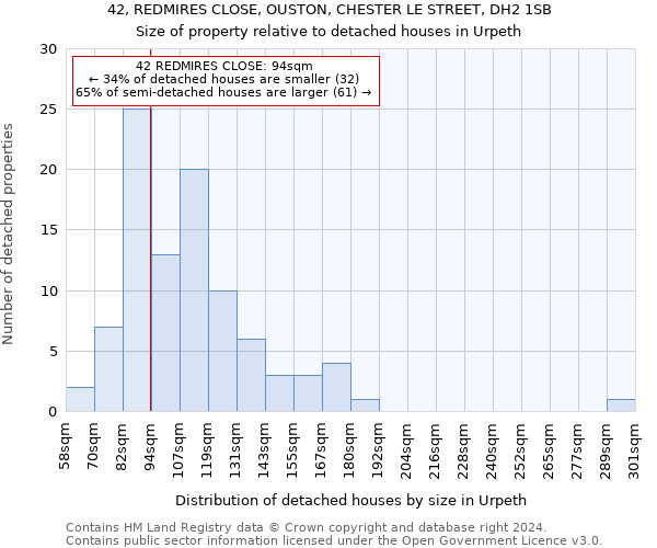 42, REDMIRES CLOSE, OUSTON, CHESTER LE STREET, DH2 1SB: Size of property relative to detached houses in Urpeth