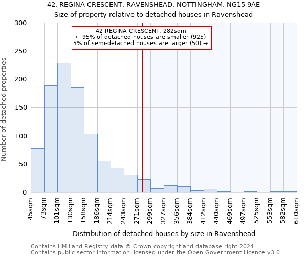 42, REGINA CRESCENT, RAVENSHEAD, NOTTINGHAM, NG15 9AE: Size of property relative to detached houses in Ravenshead