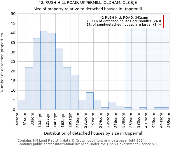 42, RUSH HILL ROAD, UPPERMILL, OLDHAM, OL3 6JE: Size of property relative to detached houses in Uppermill