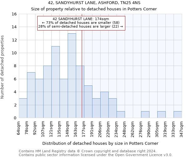 42, SANDYHURST LANE, ASHFORD, TN25 4NS: Size of property relative to detached houses in Potters Corner