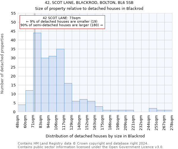 42, SCOT LANE, BLACKROD, BOLTON, BL6 5SB: Size of property relative to detached houses in Blackrod