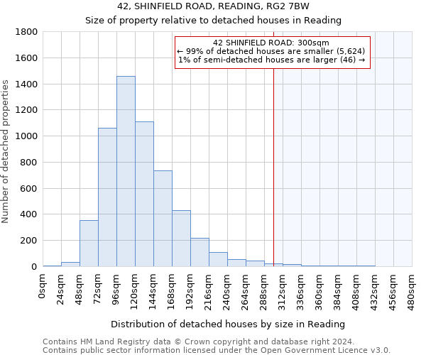 42, SHINFIELD ROAD, READING, RG2 7BW: Size of property relative to detached houses in Reading