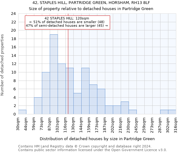 42, STAPLES HILL, PARTRIDGE GREEN, HORSHAM, RH13 8LF: Size of property relative to detached houses in Partridge Green