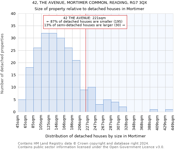 42, THE AVENUE, MORTIMER COMMON, READING, RG7 3QX: Size of property relative to detached houses in Mortimer