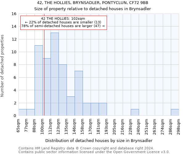 42, THE HOLLIES, BRYNSADLER, PONTYCLUN, CF72 9BB: Size of property relative to detached houses in Brynsadler