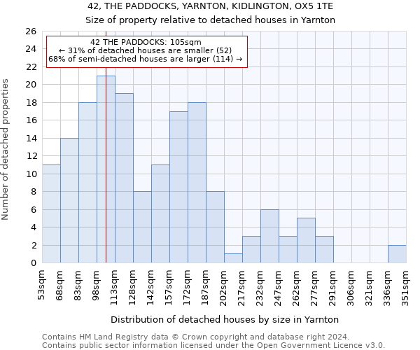 42, THE PADDOCKS, YARNTON, KIDLINGTON, OX5 1TE: Size of property relative to detached houses in Yarnton