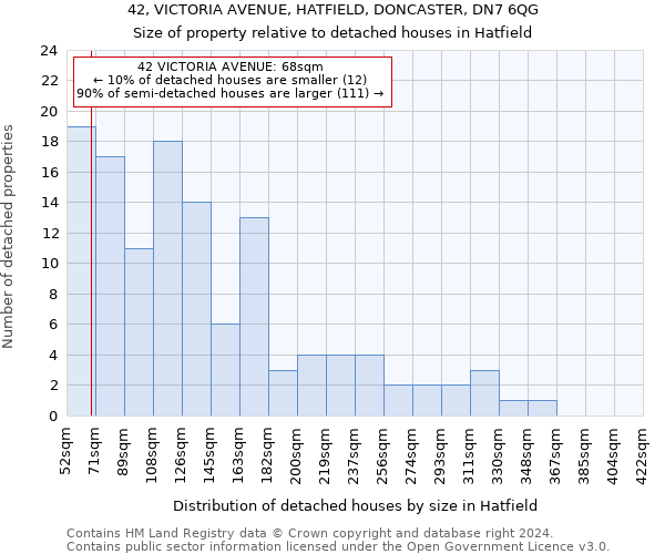 42, VICTORIA AVENUE, HATFIELD, DONCASTER, DN7 6QG: Size of property relative to detached houses in Hatfield