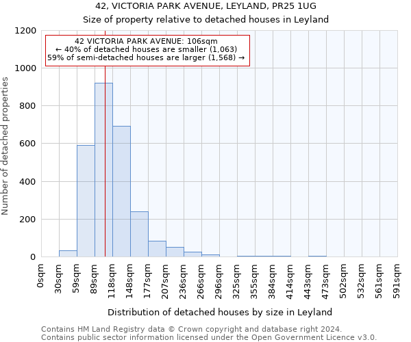 42, VICTORIA PARK AVENUE, LEYLAND, PR25 1UG: Size of property relative to detached houses in Leyland