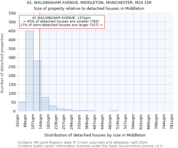 42, WALSINGHAM AVENUE, MIDDLETON, MANCHESTER, M24 1SR: Size of property relative to detached houses in Middleton