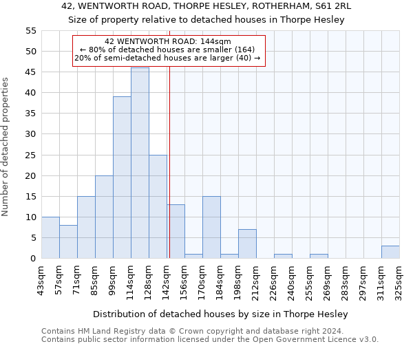 42, WENTWORTH ROAD, THORPE HESLEY, ROTHERHAM, S61 2RL: Size of property relative to detached houses in Thorpe Hesley