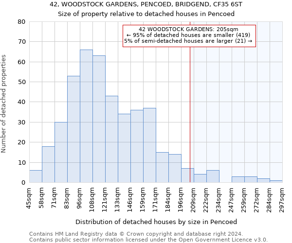 42, WOODSTOCK GARDENS, PENCOED, BRIDGEND, CF35 6ST: Size of property relative to detached houses in Pencoed