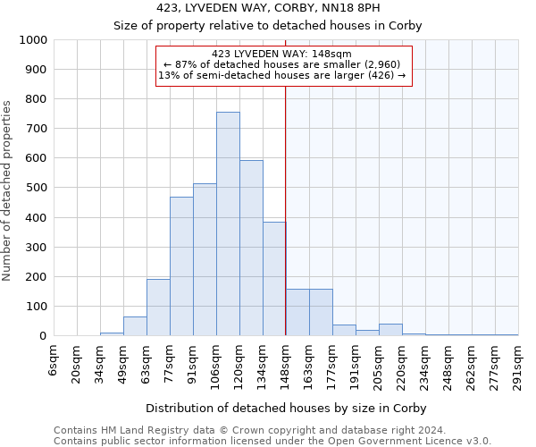 423, LYVEDEN WAY, CORBY, NN18 8PH: Size of property relative to detached houses in Corby