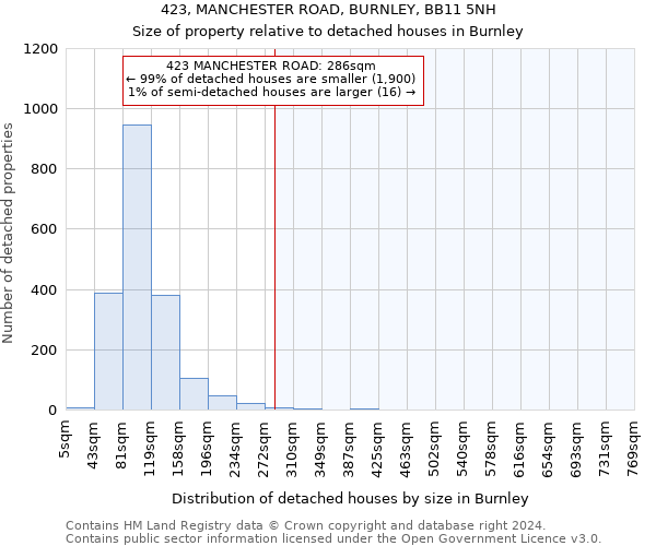 423, MANCHESTER ROAD, BURNLEY, BB11 5NH: Size of property relative to detached houses in Burnley