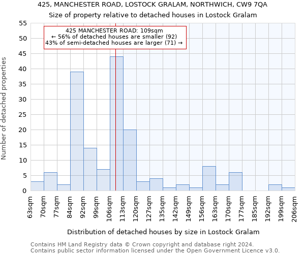 425, MANCHESTER ROAD, LOSTOCK GRALAM, NORTHWICH, CW9 7QA: Size of property relative to detached houses in Lostock Gralam