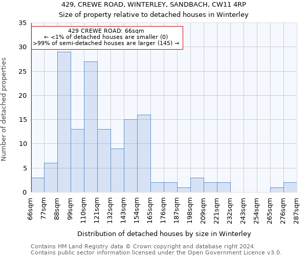 429, CREWE ROAD, WINTERLEY, SANDBACH, CW11 4RP: Size of property relative to detached houses in Winterley