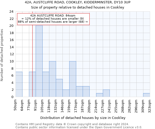 42A, AUSTCLIFFE ROAD, COOKLEY, KIDDERMINSTER, DY10 3UP: Size of property relative to detached houses in Cookley