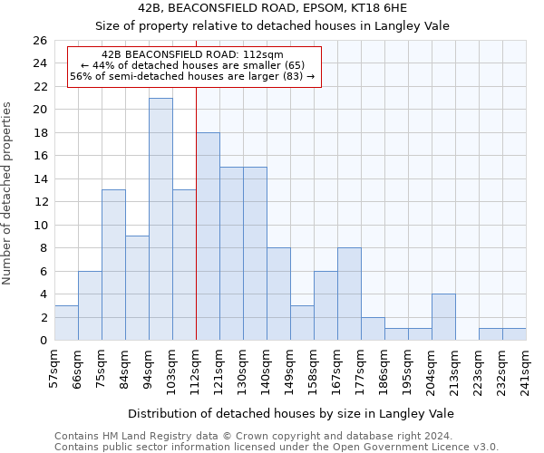 42B, BEACONSFIELD ROAD, EPSOM, KT18 6HE: Size of property relative to detached houses in Langley Vale