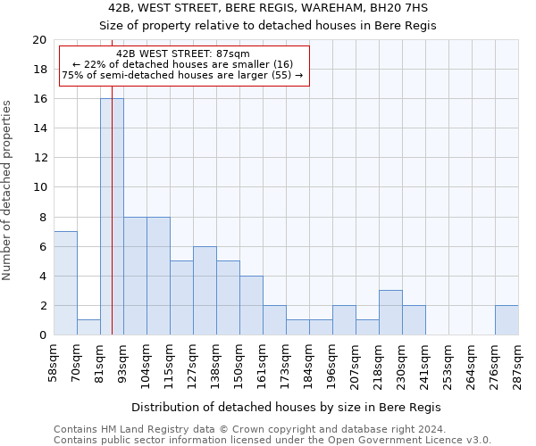 42B, WEST STREET, BERE REGIS, WAREHAM, BH20 7HS: Size of property relative to detached houses in Bere Regis