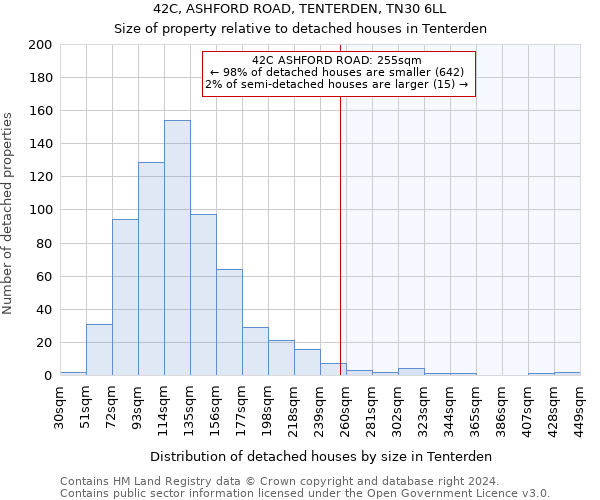 42C, ASHFORD ROAD, TENTERDEN, TN30 6LL: Size of property relative to detached houses in Tenterden